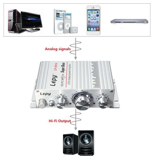 Lepy DC 12V Mini Hi-Fi Stereo Audio Amplifier Amp Car Motorcycle Home MP3 MP4 PC