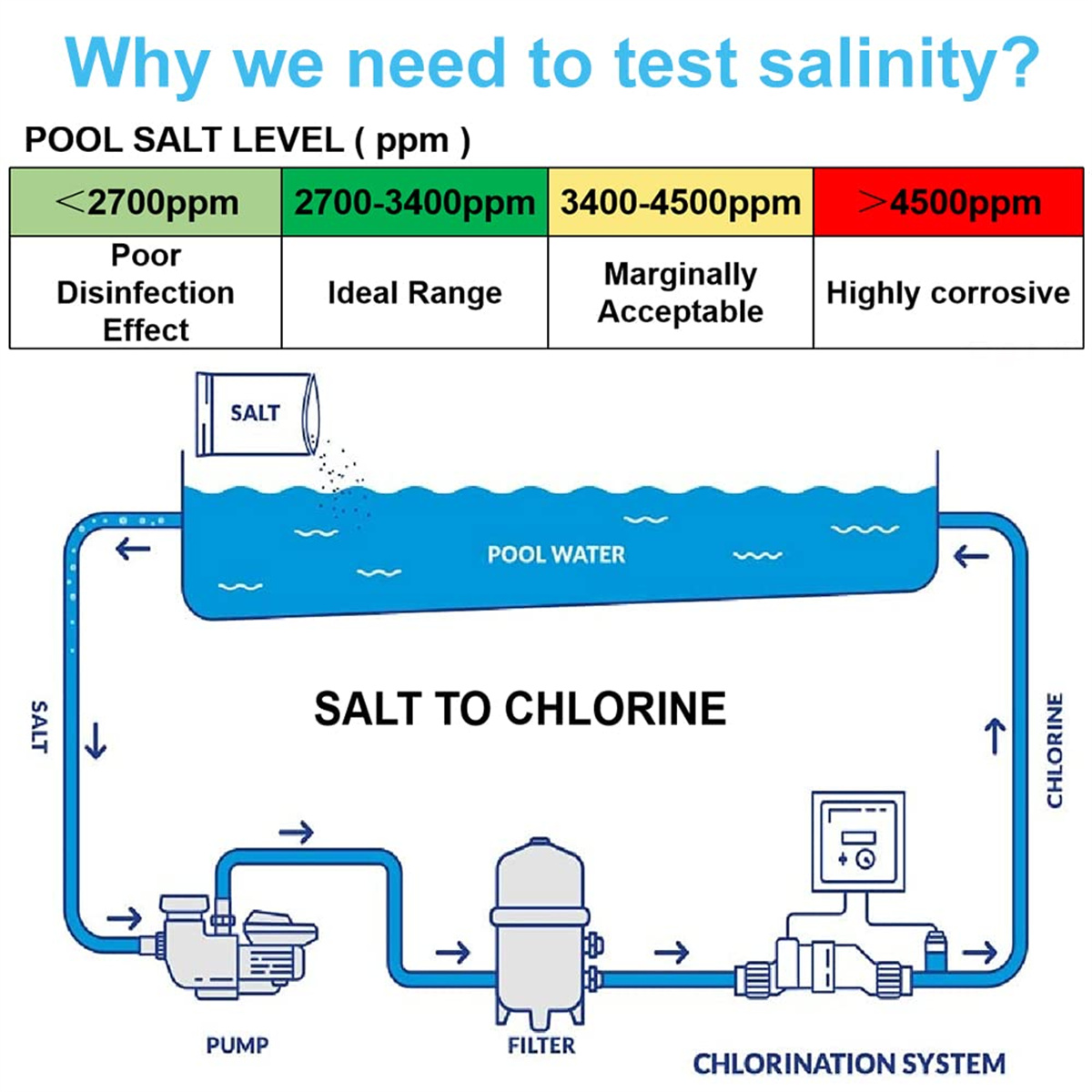 5 in1 Pool Salt Tester Digital Salinity Meter High Accuracy IP67 Waterproof with PPM PPT % Display Auto-Off Energy Efficient for Pools Aquariums Seawater