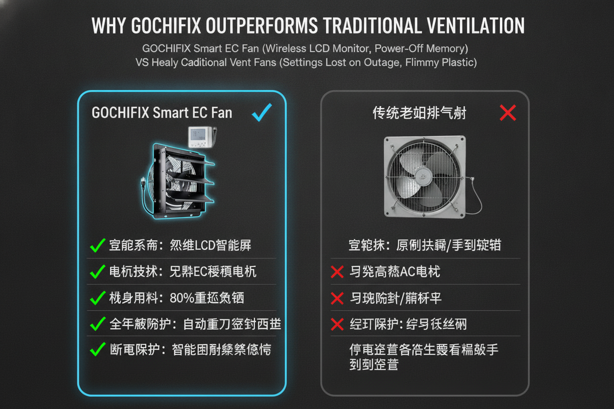 Ventilateur d’évacuation à gâchette 10 pouces, moteur EC intelligent, montage mural, ventilation, thermostat numérique sans fil, contrôleur d’humidité, ventilateur extracteur de grenier robuste pour serre, garage, atelier, cabane GOCHIFIX