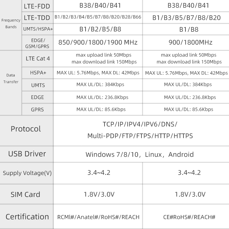 LILYGO® T-A7608SA-H T-A7608E-H ESP32 SIM LTE Network GPS Antenna ESP32-WROVER-E Wireless Module WiFi Bluetooth Development Board